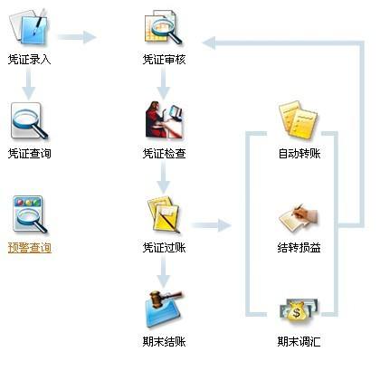 财务软件在企业中建账及做账流程